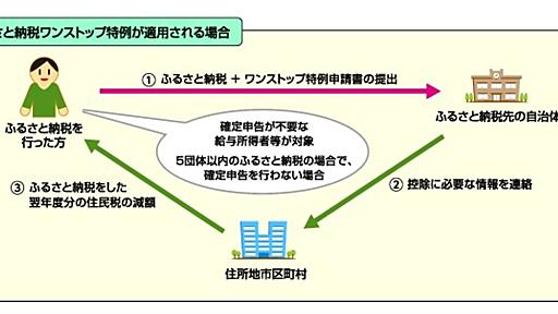 「ふるさと納税ワンストップ特例制度」の落とし穴。書類が届いていない人は要注意かも！ - マネー報道 MoneyReport