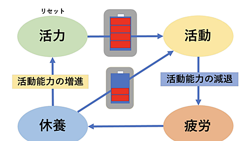 なぜかずっと疲れている人に足りないのは「攻めの休養」　“ただ休む”だけでは回復しない、生産性を高める休養のコツ