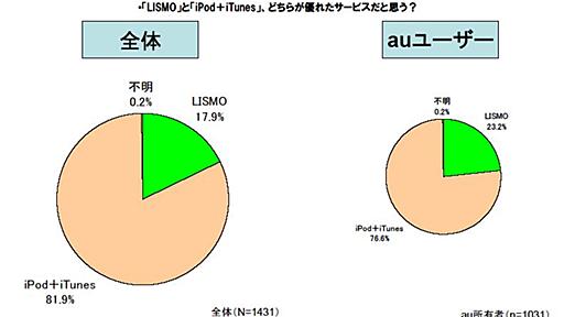 結果発表：「LISMO」は「iPod＋iTunes」には勝てない？