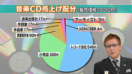 Mr.ChildrenのCDが１枚売れた時の桜井和寿の取り分。 : まめストリート・ジャーナル 〜無料で情報が買える唯一の新聞〜