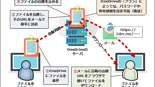 「パスワード付きZIP」廃止、じゃあどうすりゃいいのか（OneDrive編）