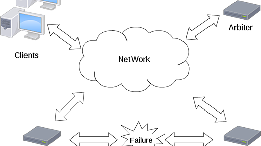 MongoDBのレプリケーションとバックアップ機能の紹介 - doryokujin's blog