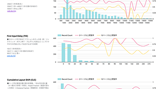 Web パフォーマンスとプロダクト KPI の相関を可視化する話 2022ver - ドクターズプライム Official Blog