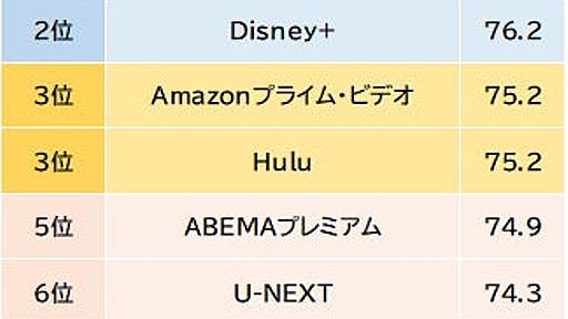 2023年 満足度の高い『定額制動画配信』ランキング｜【Netflix（ネットフリックス）】が3年ぶり5度目の総合1位（オリコン顧客満足度調査）