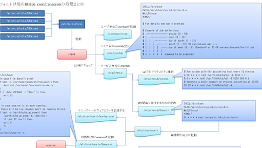 RHEL6 (7)cronとanacron