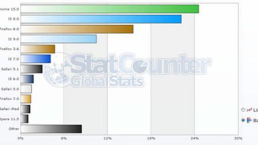 Chrome15がIE8を抜き首位に、世界ブラウザー市場 - 日本経済新聞