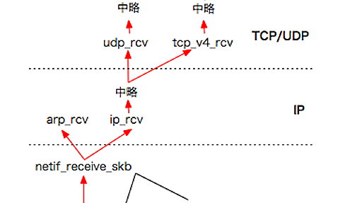 Kernel/VM Advent Calendar ４日目: Linuxのネットワークスタックのスケーラビリティについて - syuu1228's blog