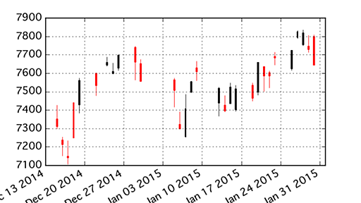 Python pandas で日本の株価情報取得とローソク足チャート描画 - StatsFragments