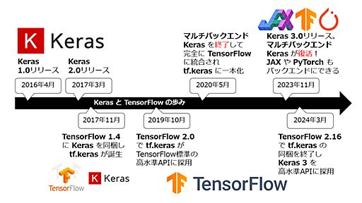 tf.kerasが終了　Keras 3がTensorFlowから独立し、マルチバックエンド復活！