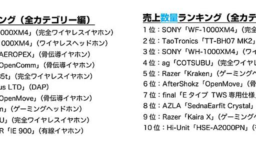 骨伝導イヤフォン、売上がコロナ前の約25倍に　テレワーク需要で急伸　専門店の販売ランキングで