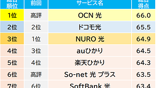 プロバイダー満足度ランキング、広域で「OCN 光」が初の1位に〜オリコン発表　