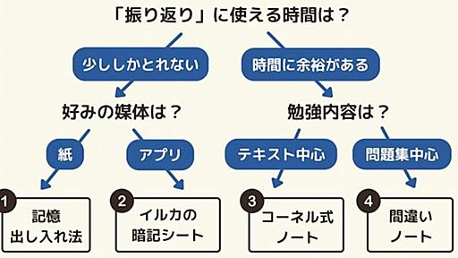 【勉強したことが記憶に残らない人必見】タイプ別・勉強の振り返り法がチャートですぐわかる！ - STUDY HACKER（スタディーハッカー）｜社会人の勉強法＆英語学習