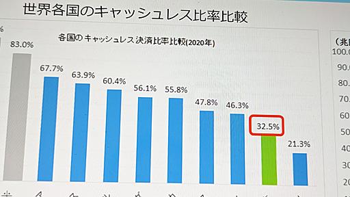 日本はそれほど低くない? 「世界のキャッシュレス決済比率」の実際【鈴木淳也のPay Attention】