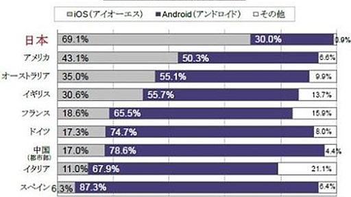 iPhone 販売シェア、日本は7割に　新たな「ガラパゴス」か、欧米と顕著な差 : SIerブログ