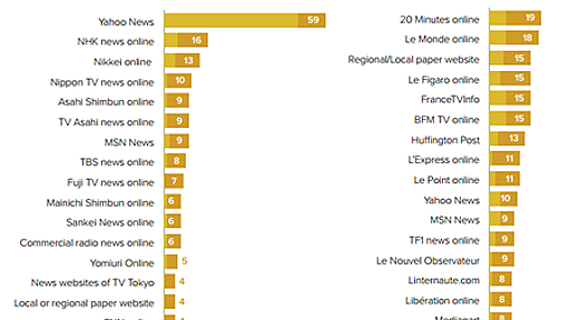 メディア・パブ: 日本人のニュースメディア接触、先進国の中で際立つ特異性、ロイター調査が浮き彫りに