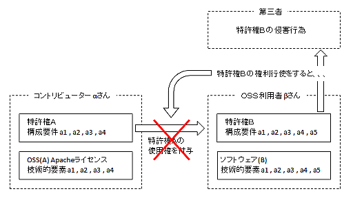 Apacheライセンスと特許の関係を考えてみる～その１～ - 弁理士 前渋正治