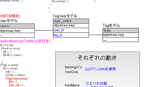 cakePHP2.1でJoinする