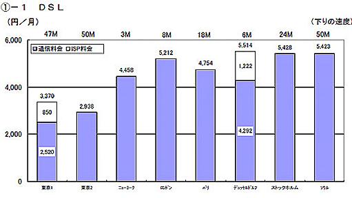 ブロードバンド料金、東京は5年連続最安水準