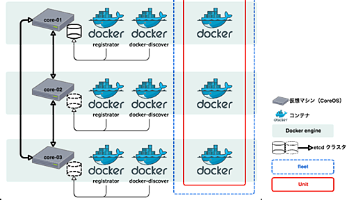 Vagrant + CoreOS + etcd + fleet + docker + registrator + docker-discover メモ - ようへいの日々精進XP