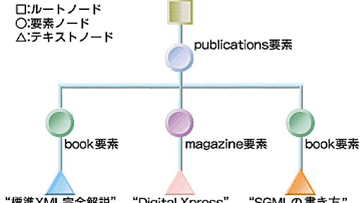 XPathの書き方の基本