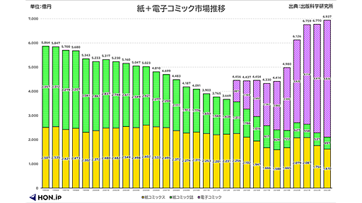 2023年コミック市場は6937億円 前年比2.5％増と6年連続成長で過去最大を更新 ～ 出版科学研究所調べ | HON.jp News Blog