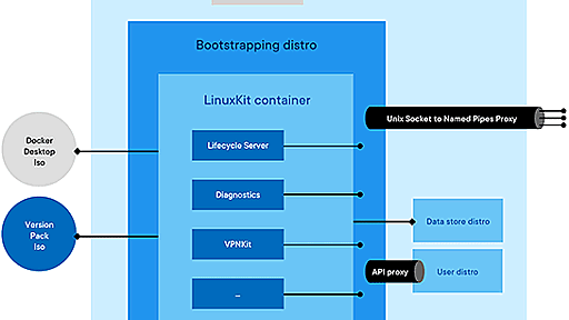 Docker社、WSL2に最適化した次期「Docker Desktop」でKuberntesサポートなど、さらなる機能強化を表明