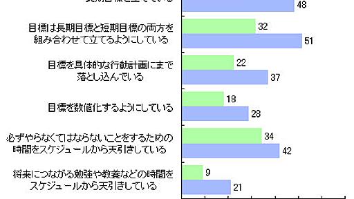 年収500万円台と2000万円以上の人、スキマ時間の使い方に違い