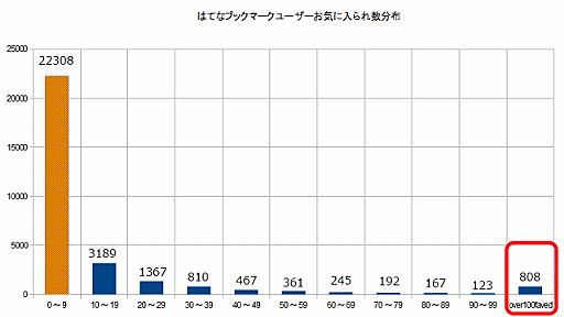 【はてブ】お気に入られ10未満を除外するだけでライフハックもスパムもほぼ消えるよ - 情報の海の漂流者