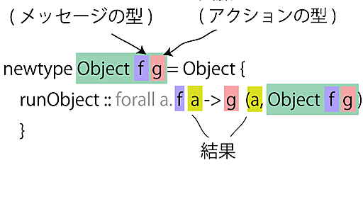 Haskellでの合成可能なオブジェクトの構成とその応用