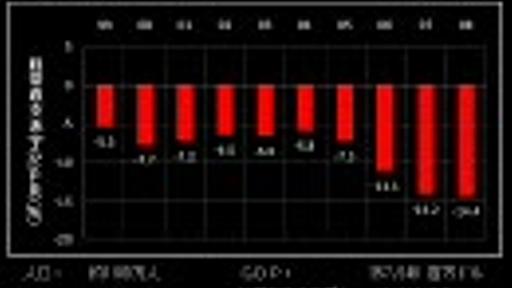 先進国の経常収支赤字ランキング