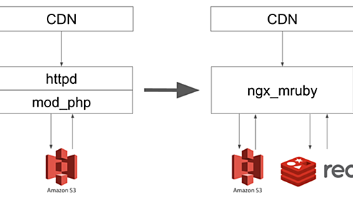 mruby + ngx_mrubyでアプリケーションを実装するという選択肢 - LIFULL Creators Blog