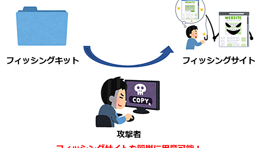 フィッシングキットの詳細分析に挑戦！（インターンシップ体験記） - NTT Communications Engineers' Blog