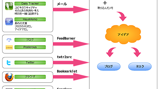 Evernoteへ全ての情報を集約しよう！ - めざせ！へなちょこ脱出