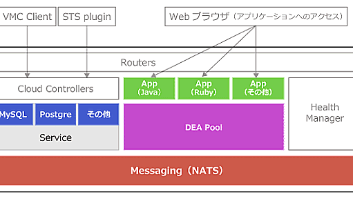 【徹底比較】2大Open Paas、Cloud FoundryとOpenShiftの強み／弱み