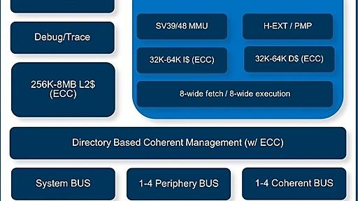 RISC-Vに舵を切ったMIPS、新型コア2製品を発表