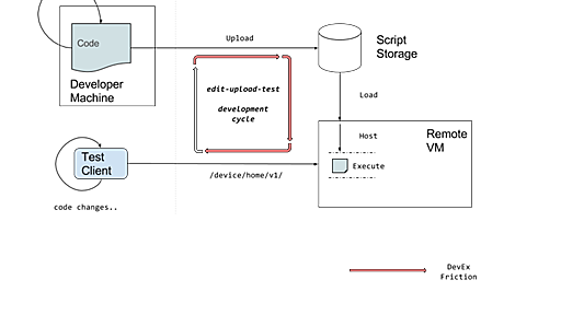 Developer Experience Lessons Operating a Serverless-like Platform at Netflix