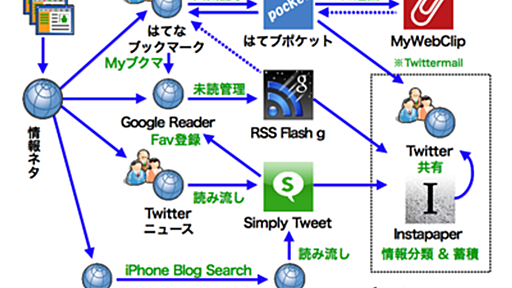 3GS環境における情報収集と蓄積共有 - 勝手にhiroスタイルと命名 - 普通のサラリーマンのiPhone日記