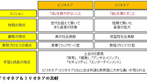 「富裕層」と「超富裕層」はこれだけ違う！ビッグビジネスの成功に向けた黄金律とは