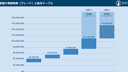 メンバー1人1人のスキルアップを促す「等級（グレード）」と「給与テーブル」｜風音屋（かざねや）