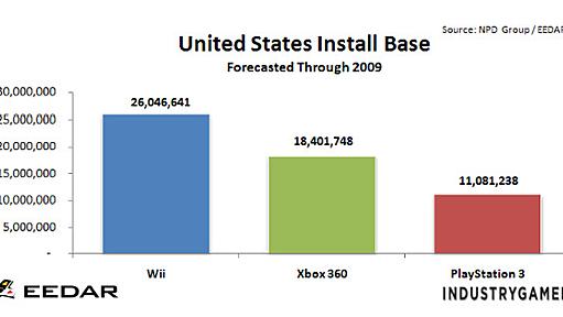 「Wiiがこの世代の勝者、最悪のシナリオでも強さは揺るがない」－米アナリストの分析 | インサイド
