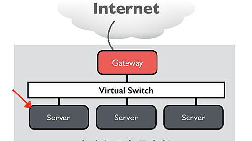 さくらのクラウドで普通のゲートウェイサーバーを構築する - mazgi.log