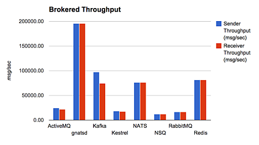 分散型メッセージングミドルウェアの詳細比較 | POSTD