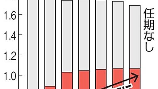 国立大の若手教員、任期つき雇用が急増　今年度は６３％：朝日新聞デジタル