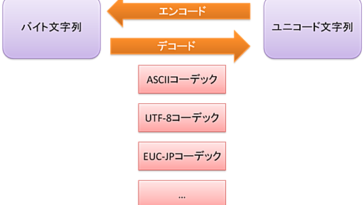 UnicodeDecodeError/UnicodeEncodeErrorに悩まないPython 2.x プログラミング - atsuoishimoto's diary