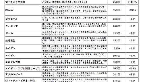 「オタク市場」　メイド喫茶は縮小、電子コミック・同人誌など成長