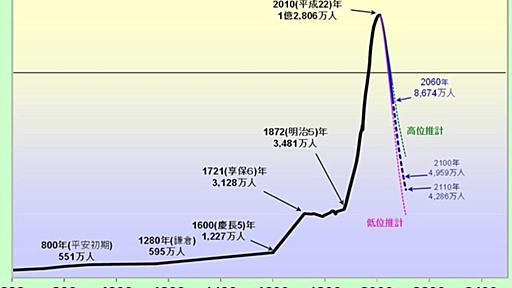 日本人は｢人口急減の恐怖｣を知らなすぎる | TKO木本の｢基礎から知りたい｣ | 東洋経済オンライン | 経済ニュースの新基準