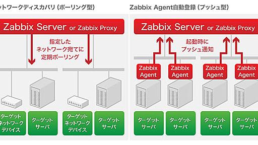 DevOps実践に有用なZabbixの機能～自動化機能で運用負荷削減