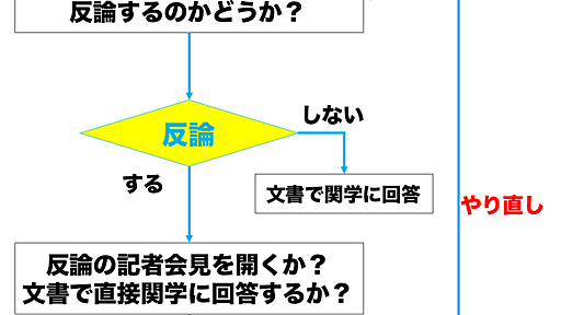 日大アメリカンフットボール部が監督の責任を否認する代わりに払わされる代償とは？ - それ、僕が図解します。