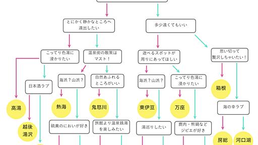 東京から1泊2日で行けるおすすめ温泉チャートを作りました - いつか住みたい三軒茶屋