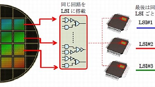 三菱電機と立命館、LSIごとに固有IDを生成して暗号化に利用するセキュリティー技術を開発 | 財経新聞